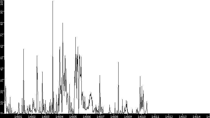 Throughput vs. Time