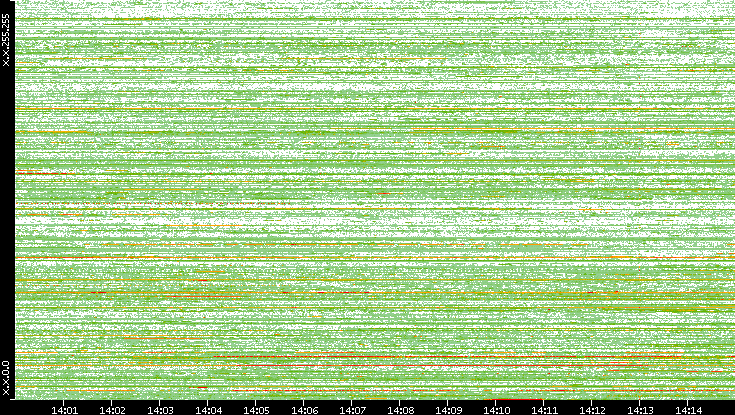 Src. IP vs. Time