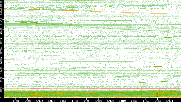Src. Port vs. Time