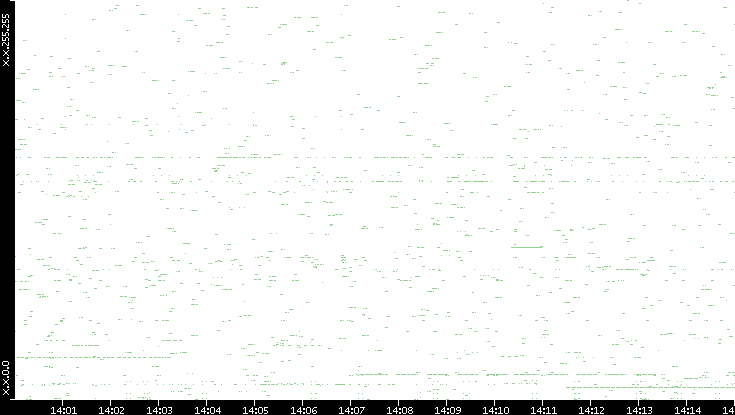 Dest. IP vs. Time