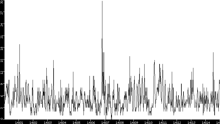 Throughput vs. Time
