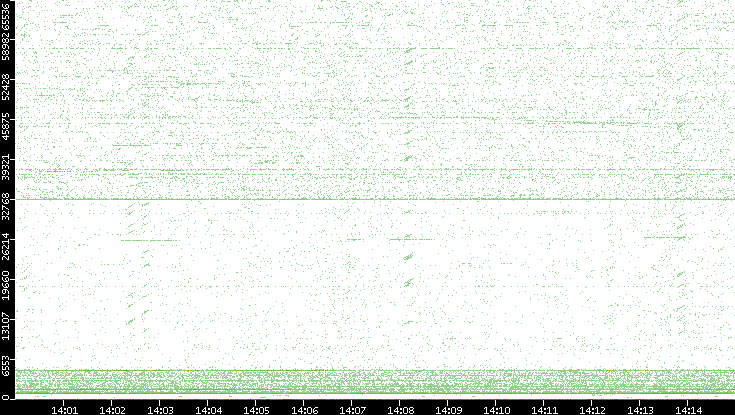 Src. Port vs. Time