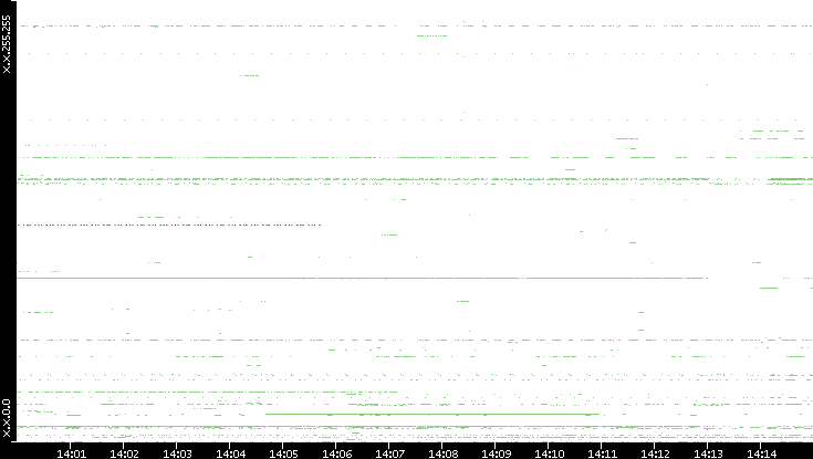 Src. IP vs. Time