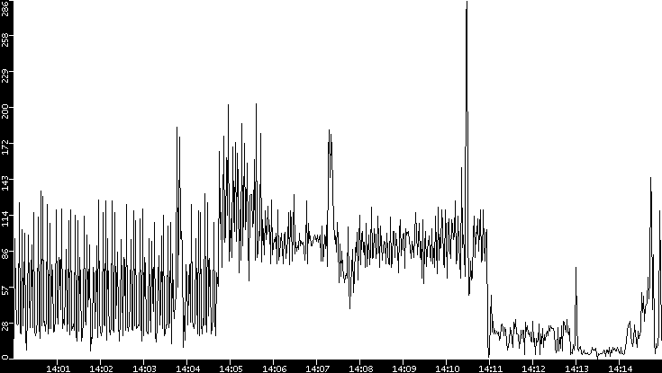 Throughput vs. Time