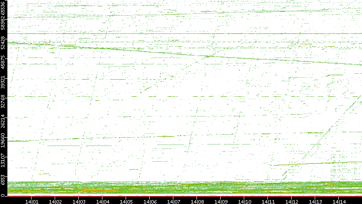 Src. Port vs. Time