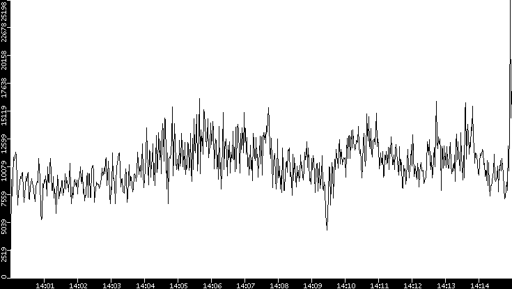 Throughput vs. Time