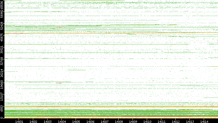 Dest. Port vs. Time