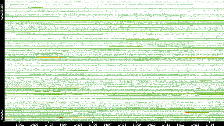 Src. IP vs. Time