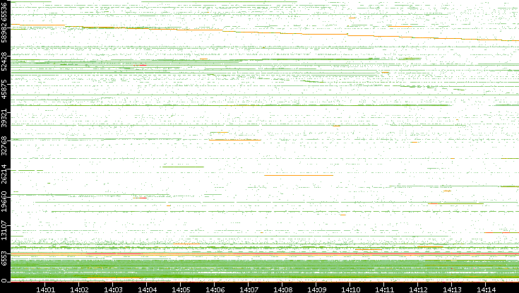 Src. Port vs. Time
