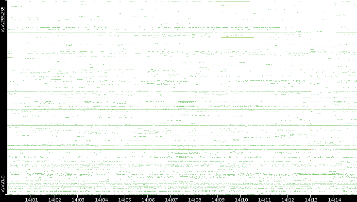 Src. IP vs. Time