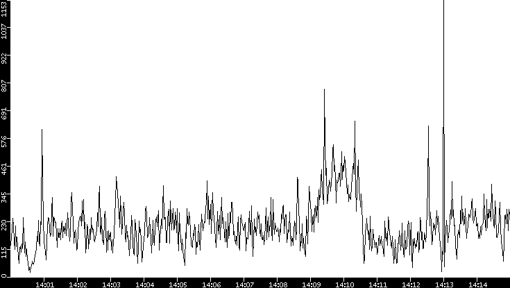 Throughput vs. Time
