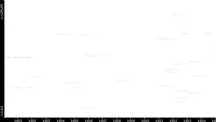 Dest. IP vs. Time