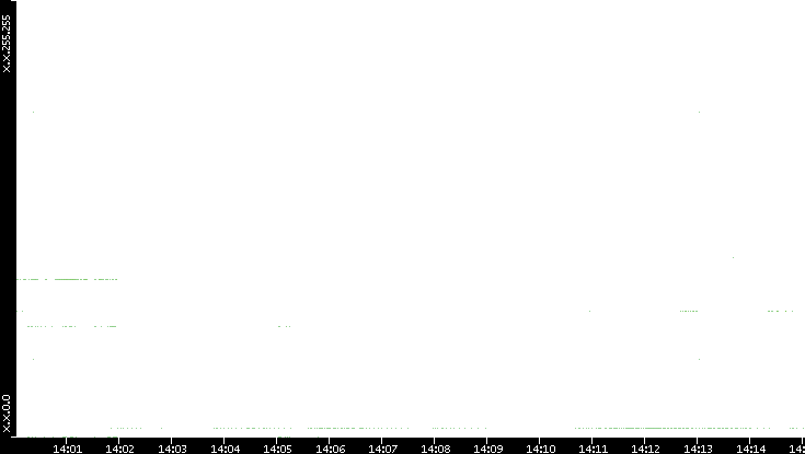 Src. IP vs. Time