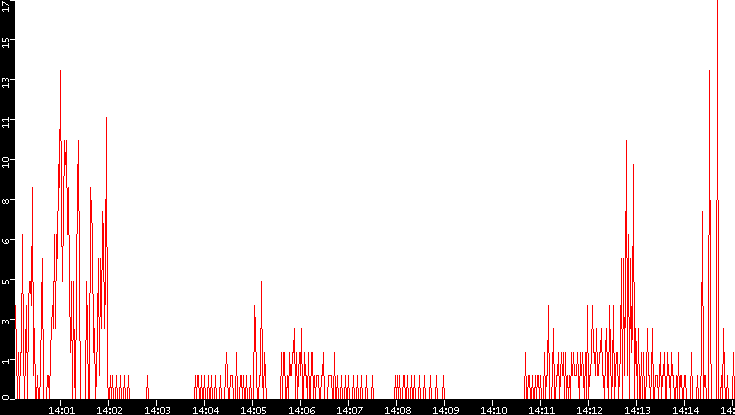 Nb. of Packets vs. Time