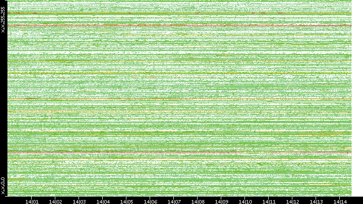 Src. IP vs. Time