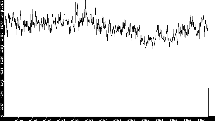 Throughput vs. Time