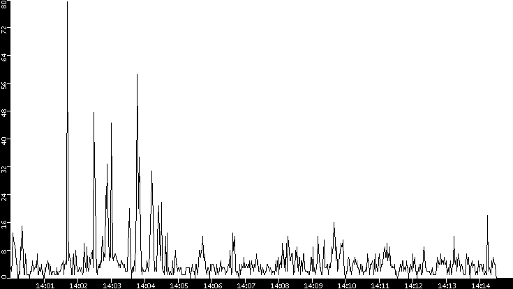 Throughput vs. Time