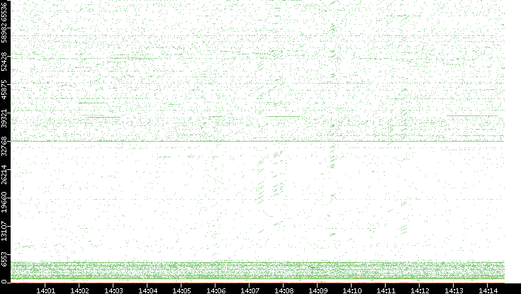 Src. Port vs. Time