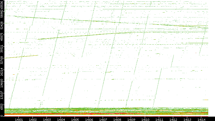 Dest. Port vs. Time