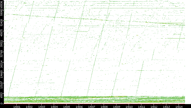 Src. Port vs. Time