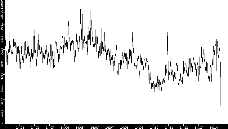 Throughput vs. Time