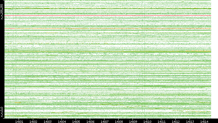 Dest. IP vs. Time