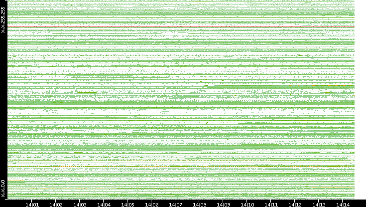 Src. IP vs. Time