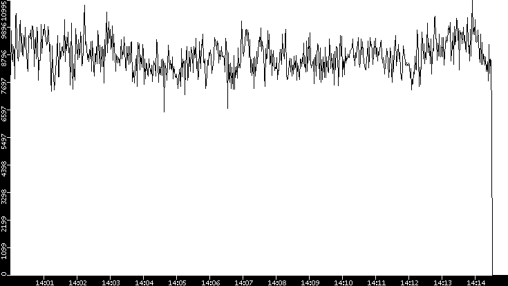 Throughput vs. Time