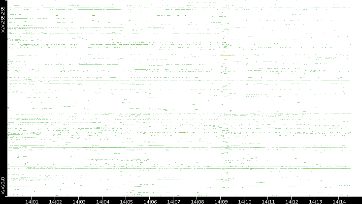 Src. IP vs. Time