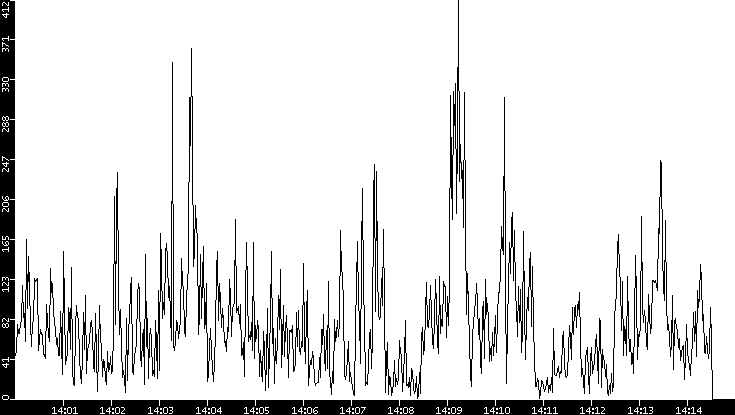Throughput vs. Time