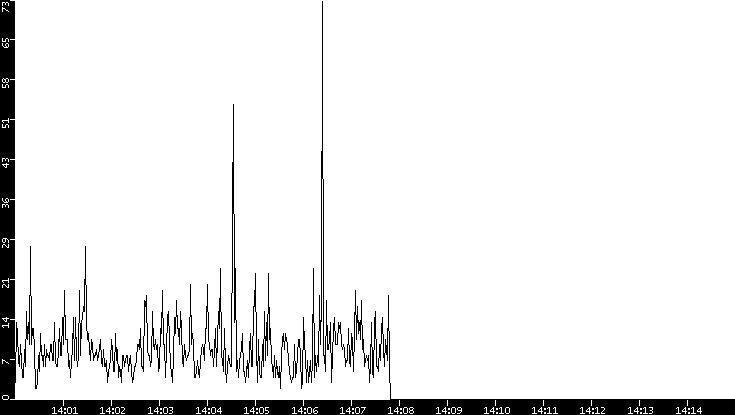 Throughput vs. Time