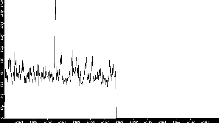 Throughput vs. Time