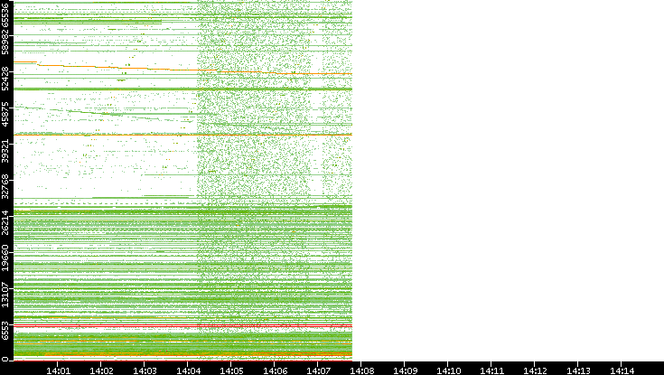 Src. Port vs. Time