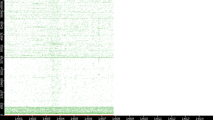 Src. Port vs. Time