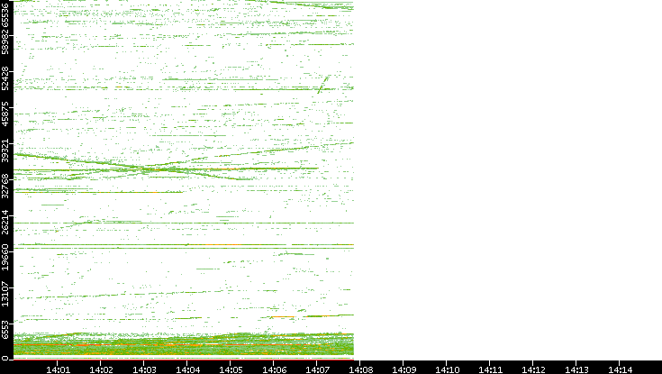 Src. Port vs. Time
