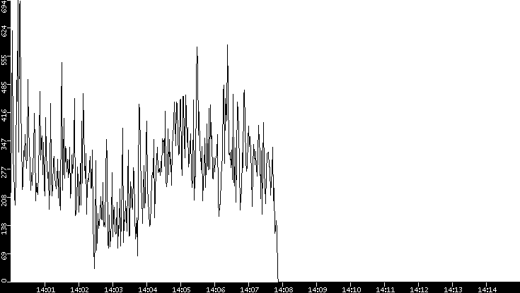 Throughput vs. Time
