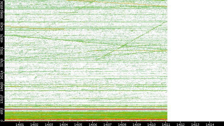 Src. Port vs. Time