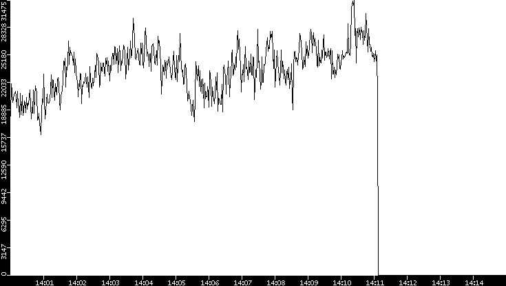 Throughput vs. Time