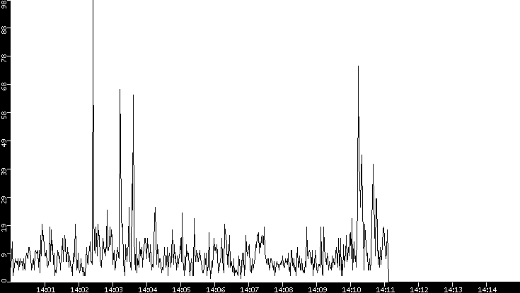 Throughput vs. Time