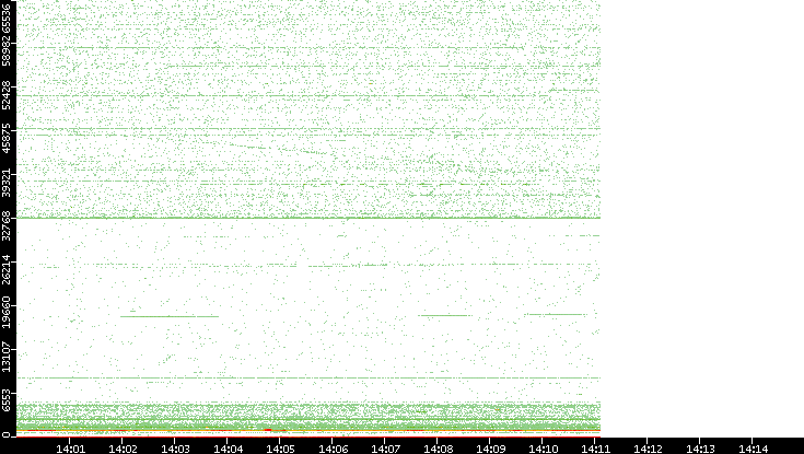 Dest. Port vs. Time