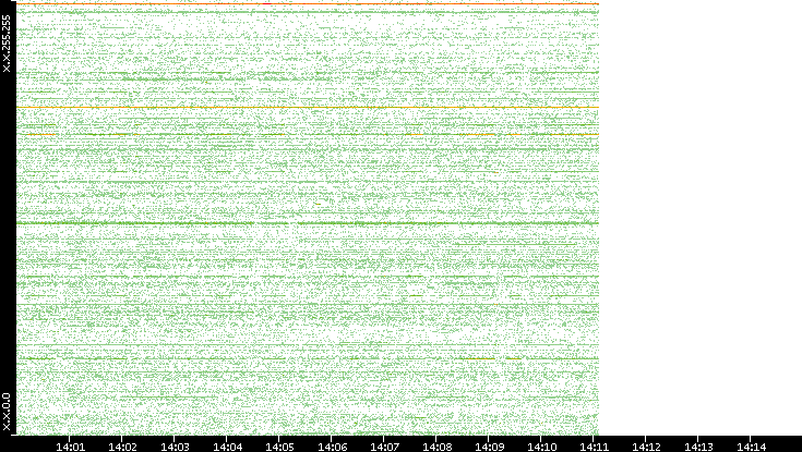 Src. IP vs. Time
