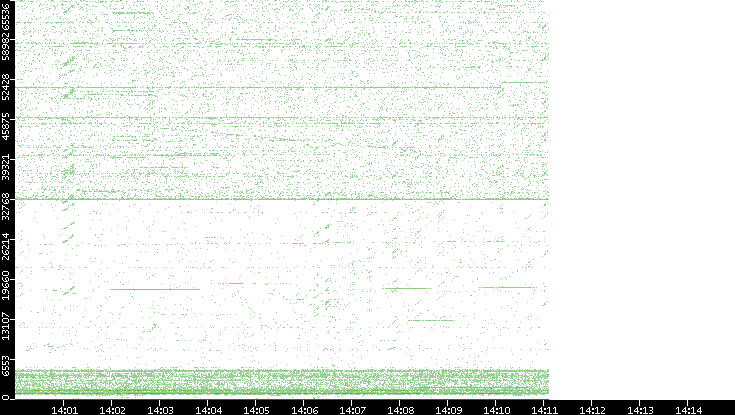 Src. Port vs. Time