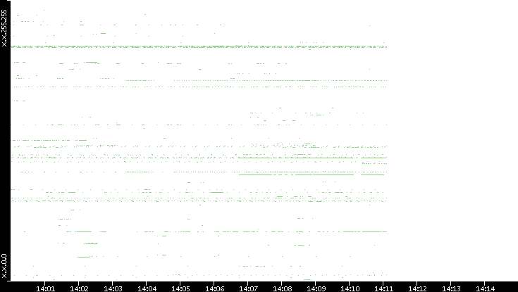 Dest. IP vs. Time