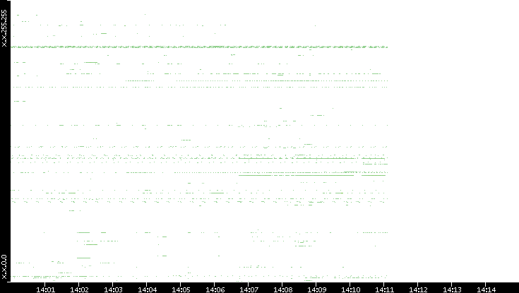 Src. IP vs. Time