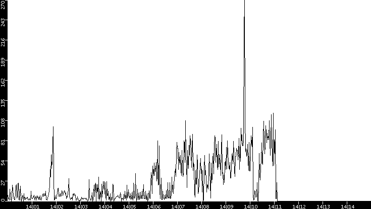 Throughput vs. Time