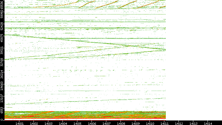 Dest. Port vs. Time