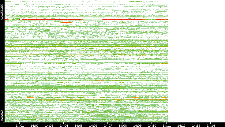 Src. IP vs. Time
