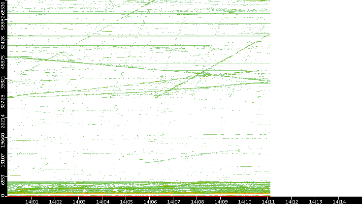 Src. Port vs. Time