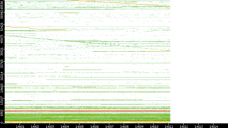 Src. Port vs. Time