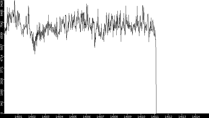 Throughput vs. Time